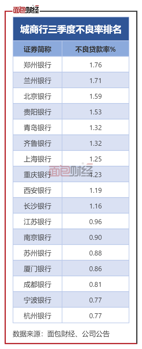 城商行三季度不良率排名.1667315136285.6863.8750.jpeg