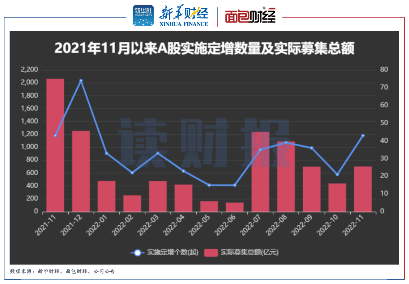 01【图片】2021年11月以来A股实施定增数量及实际募集总额.1670241642984.338.8221.png