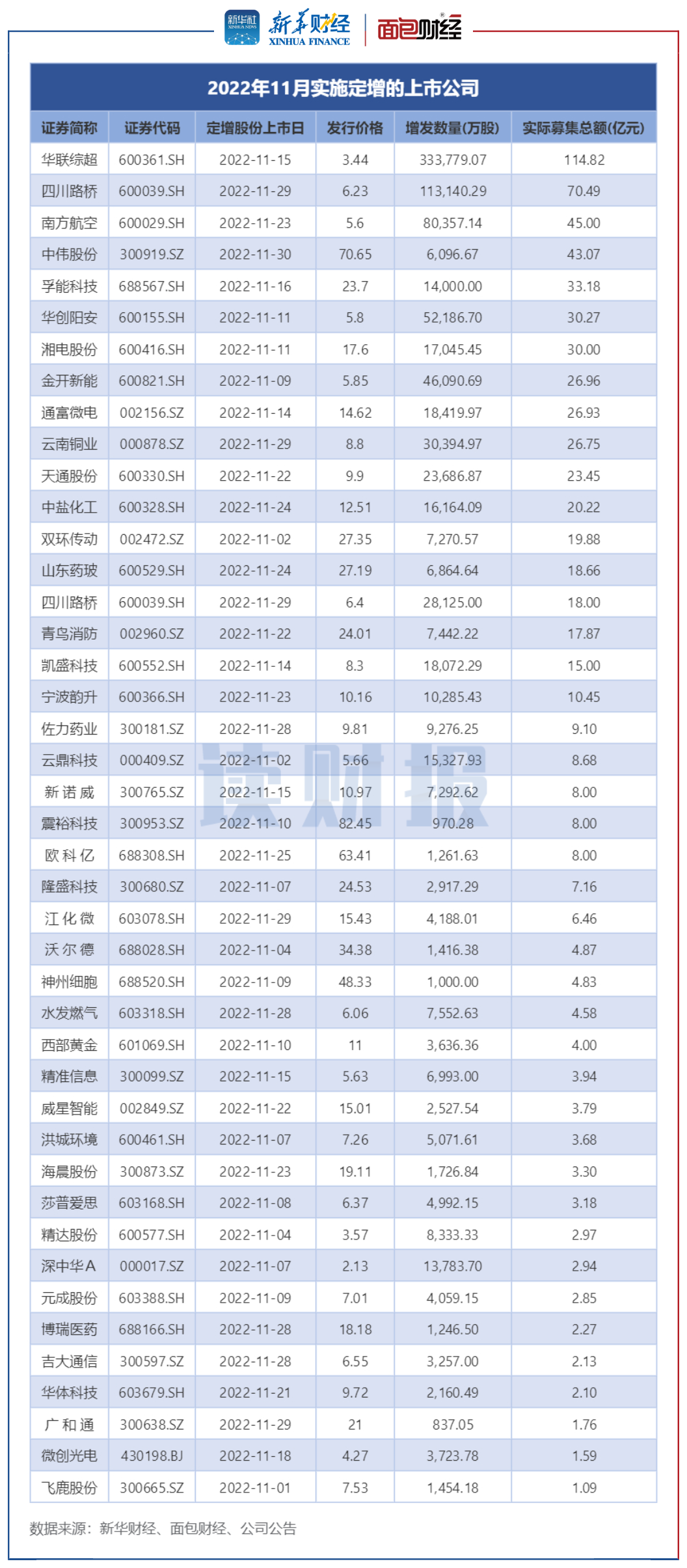 02【图片】2022年11月实施定增的上市公司（按定增股份上市日统计）.1670241650907.9849.7060.png
