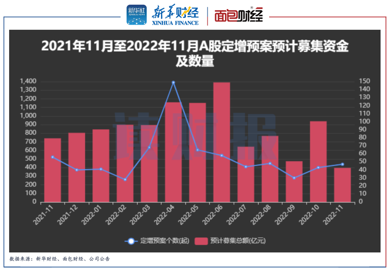 03【图片】2021年11月以来A股定增预案预计募集资金及数量.1670241667105.9268.1465.png