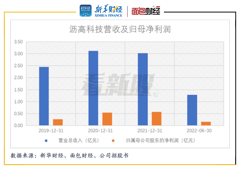 图1：沥高科技营收及归母净利润.1672768384694.9963.8425.png