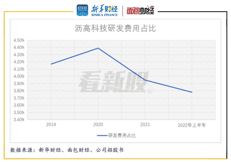 图2：沥高科技研发费用占比.1672768404773.7583.5784.png