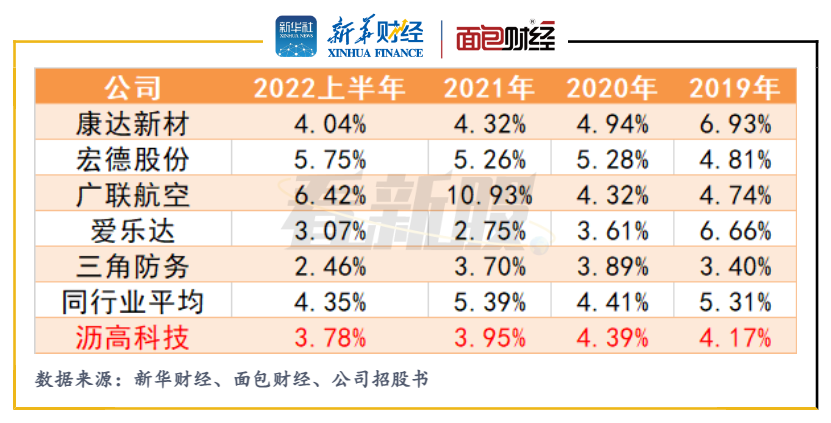 图3：沥高科技研发费用占比及同行业其他公司对比.1672768441701.755.6087.png