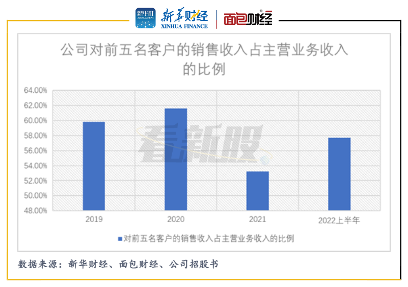 图4：沥高科技对前五名客户的销售收入占主营业务收入比例.1672768469241.4468.7572.png