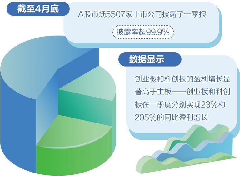 A股一季度盈利大幅增长